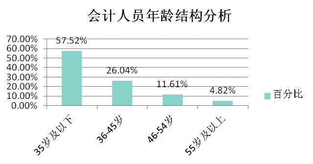 蘇州會計行業現狀分析高端財務人才緊缺