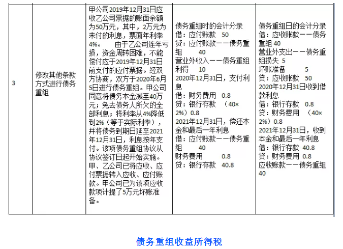 債務重組財稅處理怎么做？不會這個可不行！老會計教你一招！