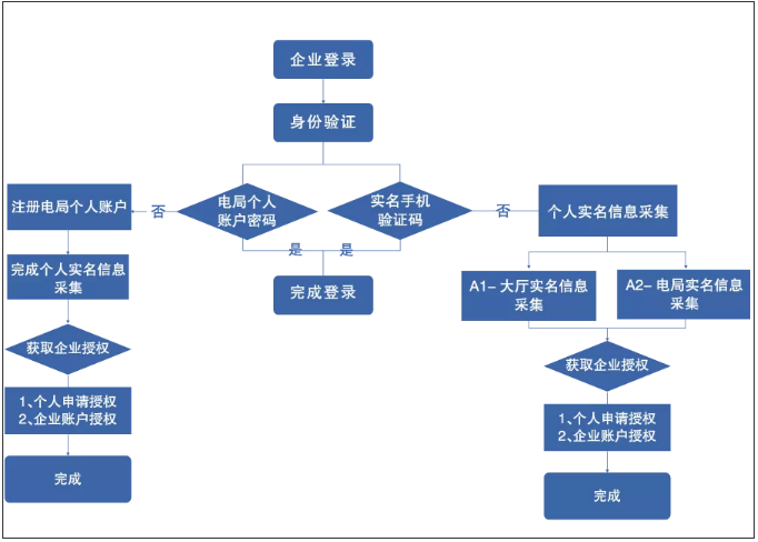 緊急通知！確認停用！8月31日前，會計務必完成這件事，否則影響辦稅！