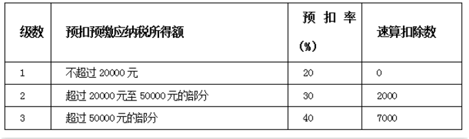 勞務報酬怎樣繳納個人所得稅？這篇官方說明寫得太清楚了！