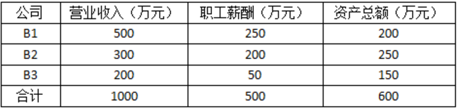跨地區經營，企業所得稅匯總納稅如何做？今天帶你學明白！