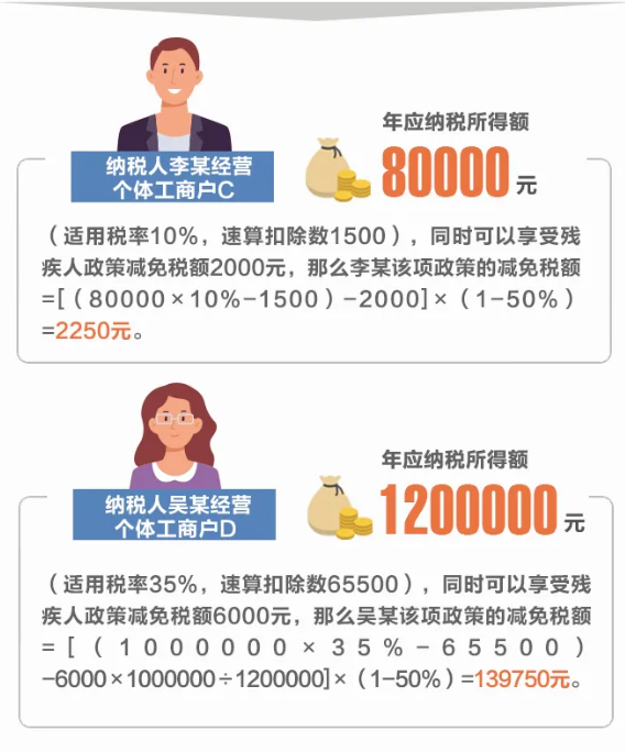 舉例說明：個體工商戶減免稅額怎么計算？