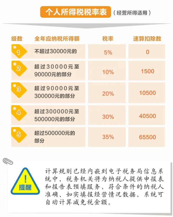 舉例說明：個體工商戶減免稅額怎么計算？