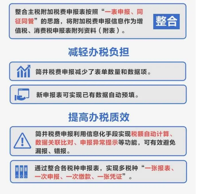 簡并稅費申報要點，一圖讀懂！