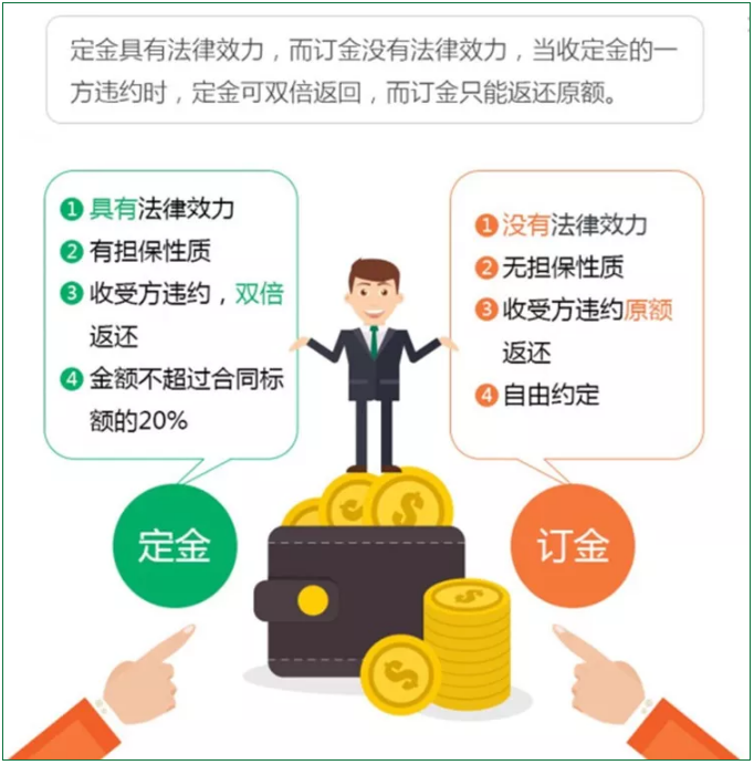 定金、訂金、押金、保證金和違約金,您能分清嗎?分不清結果真不一樣!
