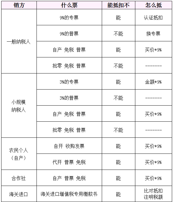 馬上轉(zhuǎn)給所有財(cái)務(wù)!1%專(zhuān)票可抵9%進(jìn)項(xiàng)!6月15日起,這3種“普票”也能抵扣進(jìn)項(xiàng)稅!