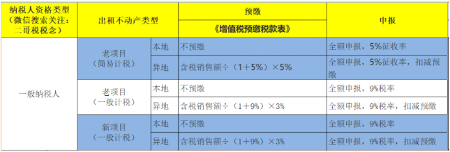 房屋出租新政來了!增值稅5%→1.5%,房產稅12%→4%