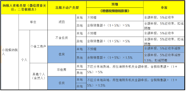 房屋出租新政來了!增值稅5%→1.5%,房產稅12%→4%