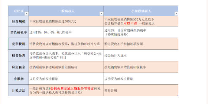 2021一般納稅人轉(zhuǎn)登記小規(guī)模？選擇一般納稅人還是小規(guī)模，老板們很糾結(jié)！