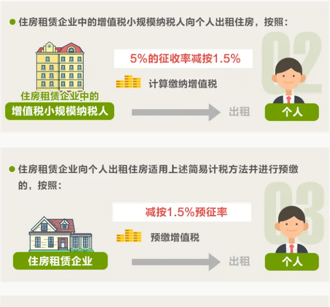 一圖讀懂住房租賃稅收變化！10月1日起執行