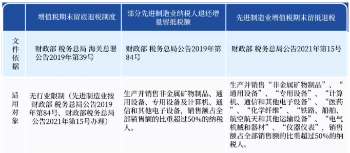 關(guān)于增量留抵退稅，您了解嗎？