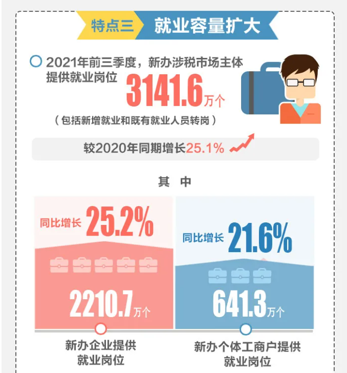 2021年前三季度全國新辦涉稅市場主體呈現哪些特點？一圖帶您了解