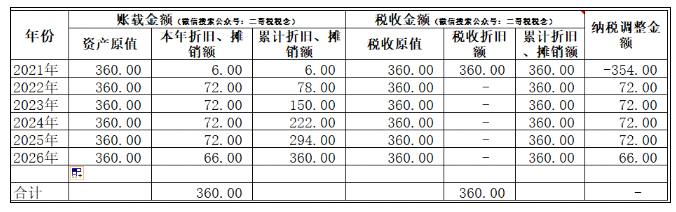 匯算清繳,一次性扣除的資產如何進行調整?