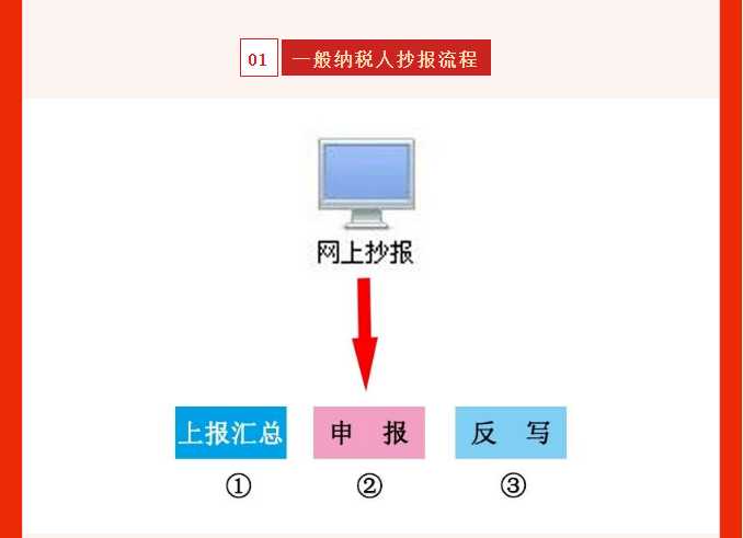 五月征期延長(zhǎng)！最新金稅盤(pán)、稅控盤(pán)、稅務(wù)UKey抄報(bào)稅流程!