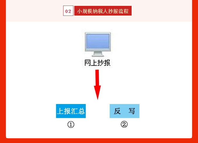 五月征期延長(zhǎng)！最新金稅盤(pán)、稅控盤(pán)、稅務(wù)UKey抄報(bào)稅流程!