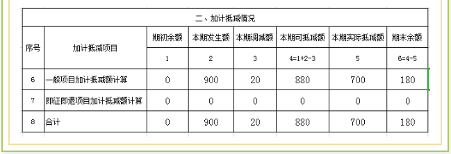 進項稅額加計抵減如何稅會處理，小例子告訴你