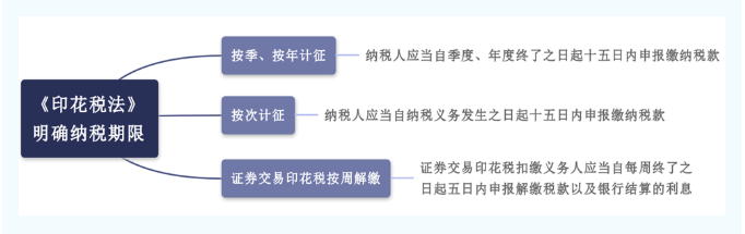 10月征期，印花稅季度申報這樣辦