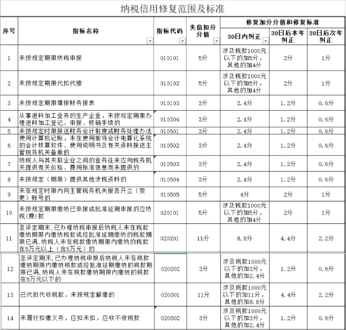 納稅信用降為D，怎么辦？一文帶你搞清納稅信用評級