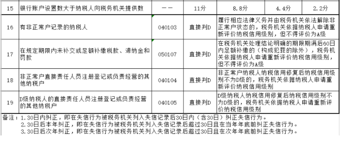 納稅信用降為D，怎么辦？一文帶你搞清納稅信用評級