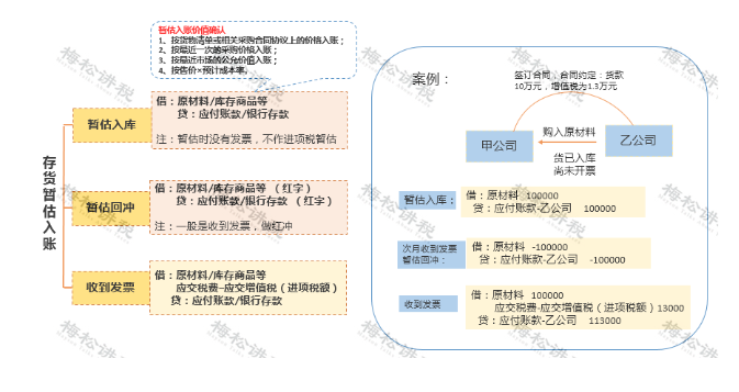 某企業(yè)暫估成本被稽查，定性偷稅被罰447萬！關于“暫估入賬”，80%的會計都弄錯了！
