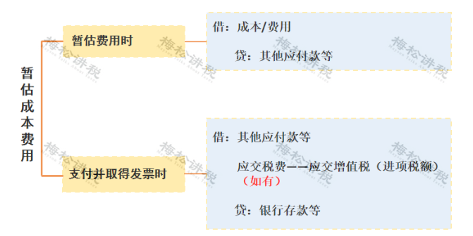 某企業(yè)暫估成本被稽查，定性偷稅被罰447萬！關于“暫估入賬”，80%的會計都弄錯了！