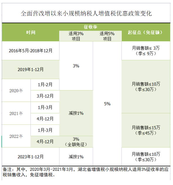 增值稅小規模納稅人請收藏！