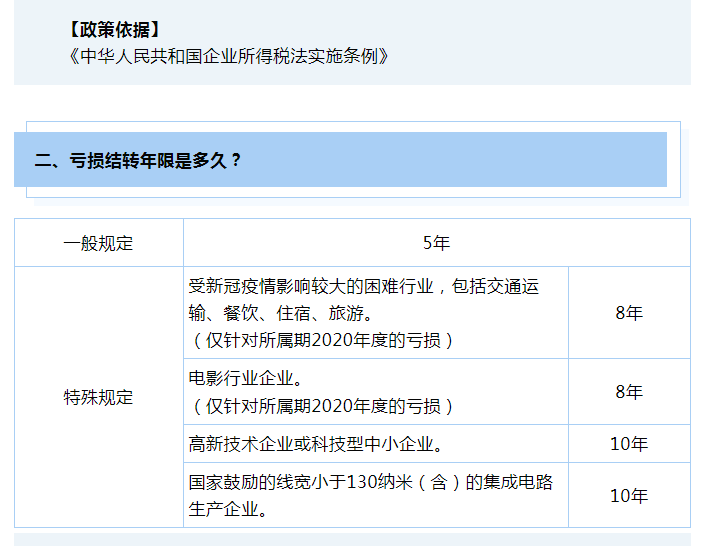 企業所得稅彌補虧損十問十答
